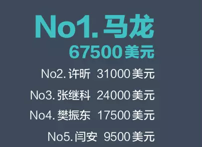 2015上半年乒乓球公开赛 谁挣钱最多？马龙？许昕？