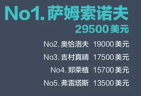 2015上半年乒乓球公开赛 谁挣钱最多？马龙？许昕？