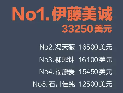 2015上半年乒乓球公开赛 谁挣钱最多？马龙？许昕？