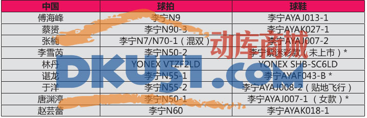 2015苏迪曼杯赛各国球星使用的羽毛球装备介绍