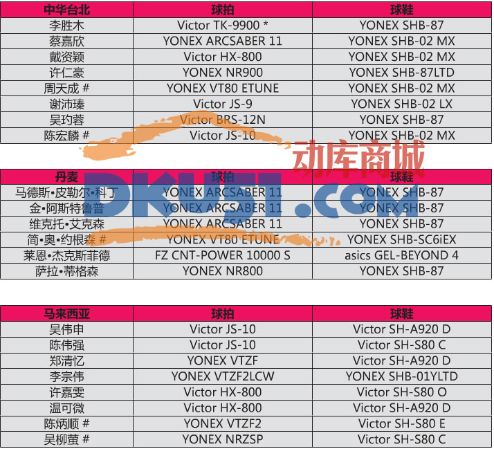 2015苏迪曼杯赛各国球星使用的羽毛球装备介绍