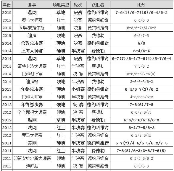 2015辛辛那提网球赛决赛前瞻及德约科维奇和费德勒交战记录