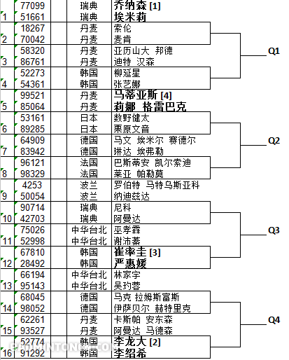 2015年丹麦羽毛球公开赛中国选手各单项首轮对阵