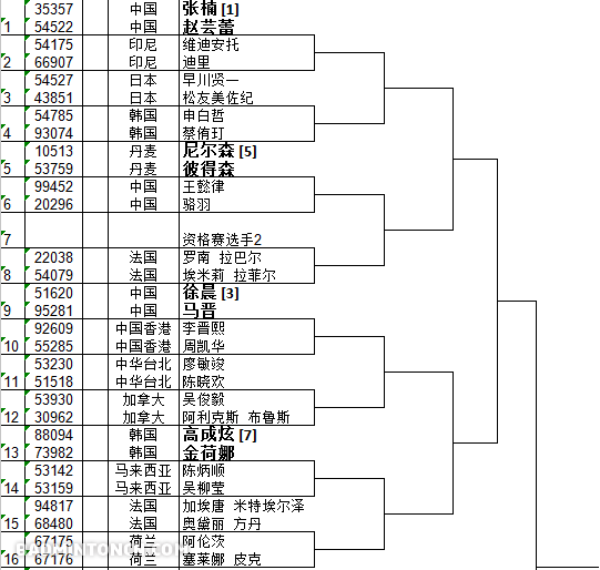 2015年丹麦羽毛球公开赛中国选手各单项首轮对阵