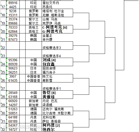 2015年丹麦羽毛球公开赛中国选手各单项首轮对阵