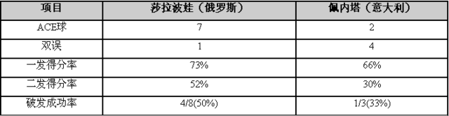 2015网球WTA年终总决赛：莎娃三连胜击败佩内塔