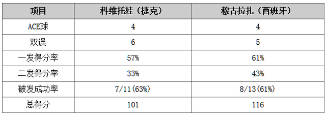 2015网球WTA年终总决赛：穆古拉扎2-1力克科娃 3胜获小组第1