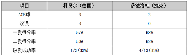 2015网球WTA年终总决赛：萨法洛娃完胜科贝尔 将战莎娃