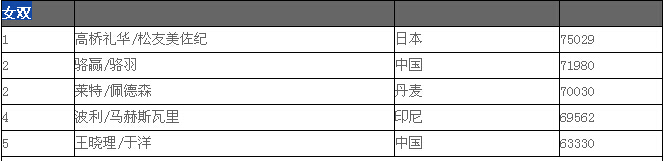 2015.11.6日羽毛球世界排名