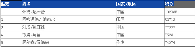 2015.11.6日羽毛球世界排名