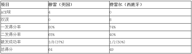 2015 ATP年终网球总决赛：穆雷完胜费雷尔 小组赛取开门红