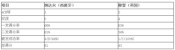 2015 ATP年终网球总决赛：纳达尔完胜穆雷 豪取两连胜