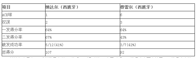 2015网球ATP年终总决赛：纳达尔逆转费雷尔 进4强战小德