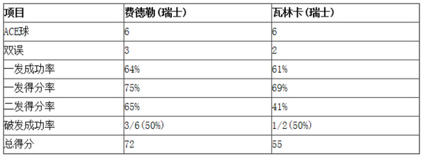 2015网球ATP年终总决赛：费德勒轻取瓦林卡 进决赛与小德争冠