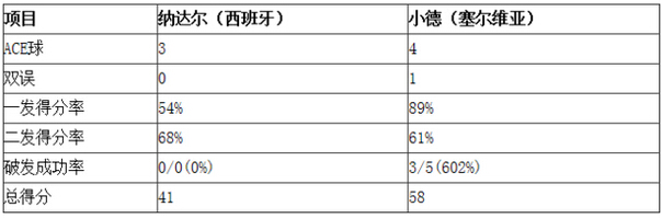 2015网球ATP年终总决赛：小德四连胜纳达尔 进决赛战费德勒