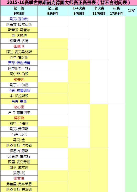 2016斯诺克德国大师赛签表：火箭小丁出局中国5人晋级