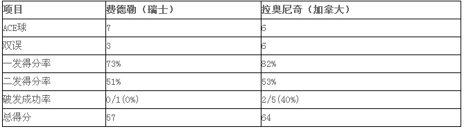 ATP250赛布里斯班网球国际赛：费德勒不抵拉奥尼奇 卫冕失利