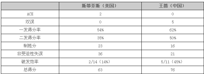 2016澳网（澳大利亚网球公开赛）女单：王蔷翻盘斯蒂芬斯 9联赛入正赛