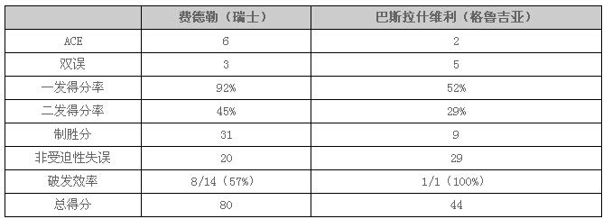 2016澳网公开赛男单首轮：费德勒3-0胜巴斯拉什维利 轻松晋级