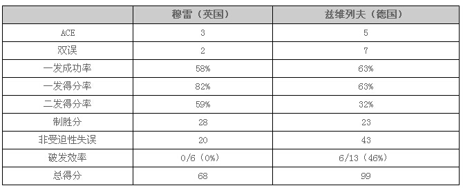 2016澳大利亚网球公开赛：穆雷血洗兹维列夫 晋级次轮