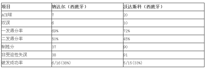 201澳网公开赛：纳达尔2-3沃达斯科 止步首轮创最差纪录