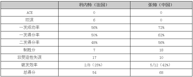 2016澳网女单：张帅送蛋科内特 成中国唯一单打进32强