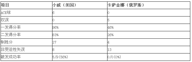 2016赛季澳网公开赛：小威横扫卡萨金娜 进16强