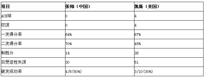 2016澳网公开赛：张帅逆转带伤凯斯 首进大满贯八强战孔塔