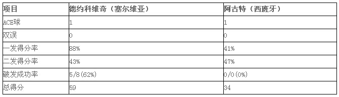 2016赛季ATP马德里网球大师赛：小德橫扫阿古特 晋级八强