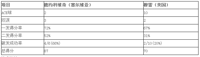 2016 ATP马德里网球大师赛：小德2-1力克穆雷 获大师赛第29冠