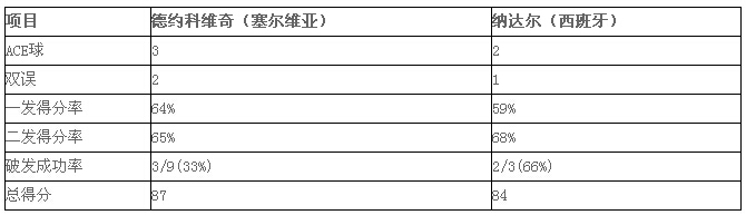 2016 ATP罗马网球大师赛：小德力克纳达尔 晋级四强