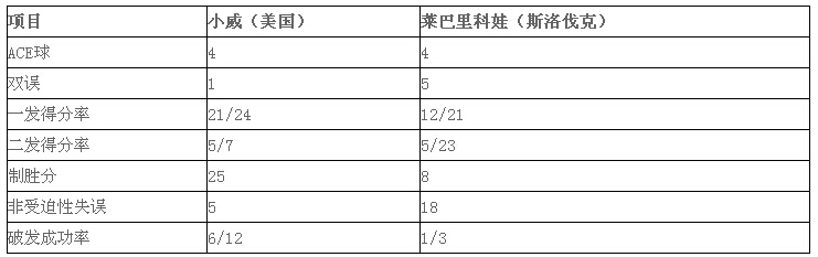 2016法网公开赛：小威横扫莱巴里科娃 强势晋级