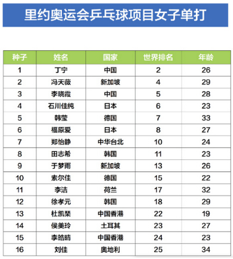 2016年里约奥运会乒乓球比赛男单、女单种子排位 马龙居首位