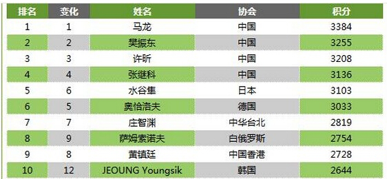 2016年9月最新乒乓球世界排名：马龙排名第一 樊振东、许昕排名2-3位 张继科第四