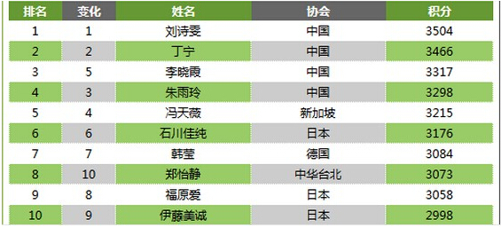 2016年9月最新乒乓球世界排名：马龙排名第一 樊振东、许昕排名2-3位 张继科第四