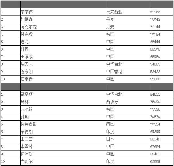 2017年最新羽毛球世界排名：谌龙排名第5 林丹排名第6