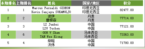 2017年6月最新羽毛球世界排名：李宗伟重回排名第一 林丹排名第7 谌龙排名第8