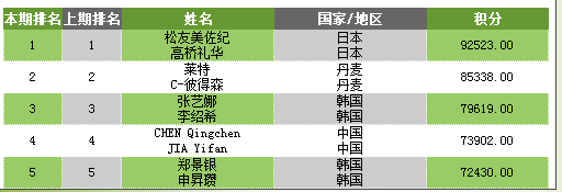 2017年6月最新羽毛球世界排名：李宗伟重回排名第一 林丹排名第7 谌龙排名第8