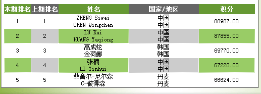 2017年6月最新羽毛球世界排名：李宗伟重回排名第一 林丹排名第7 谌龙排名第8