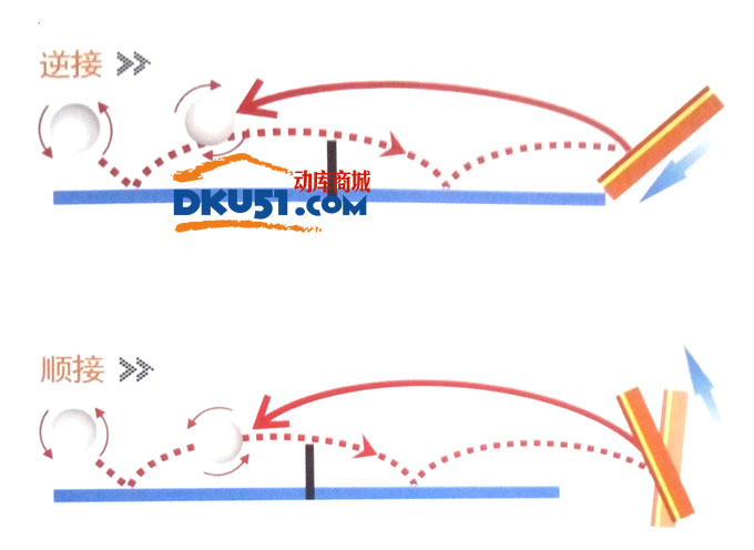 乒乓球技术之接发球的秘密