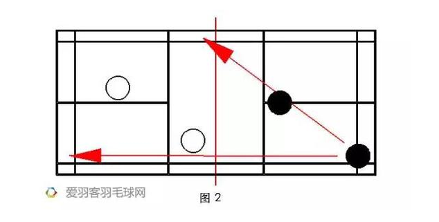 羽毛球教学：双打后场久攻不下？可以试试这3招！