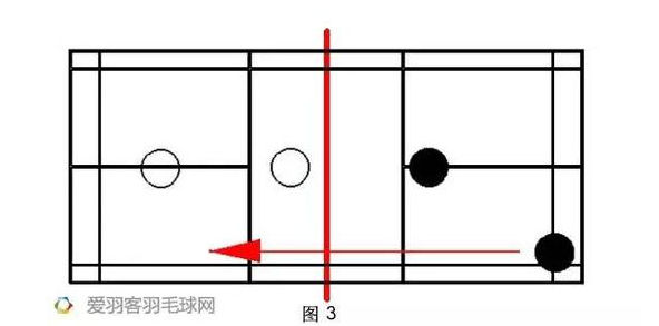 羽毛球教学：双打后场久攻不下？可以试试这3招！