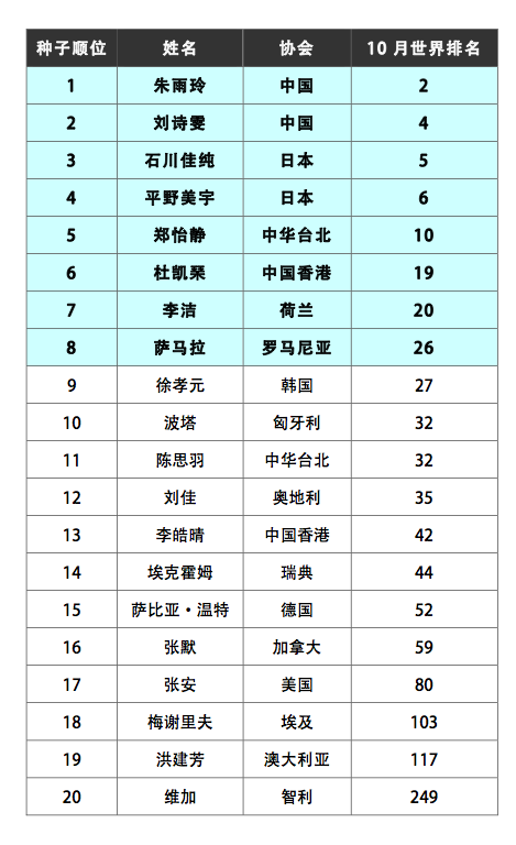 2017乒乓球世界杯参赛名单、比赛时间公布：马龙、奥恰、波尔、平野美宇等