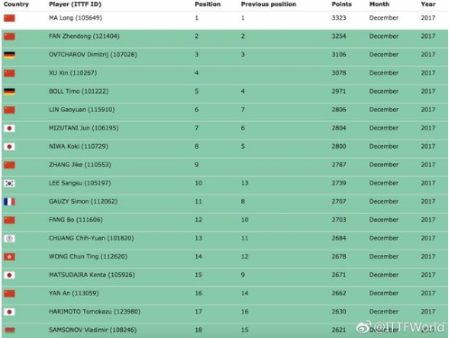 2017年12月最新乒乓球世界排名：马龙排名第一 张继科排名第九