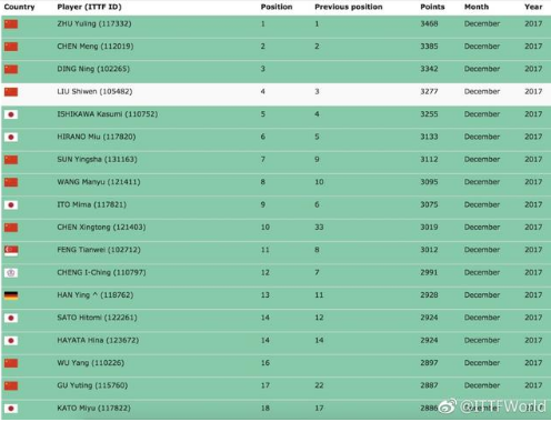 2017年12月最新乒乓球世界排名：马龙排名第一 张继科排名第九