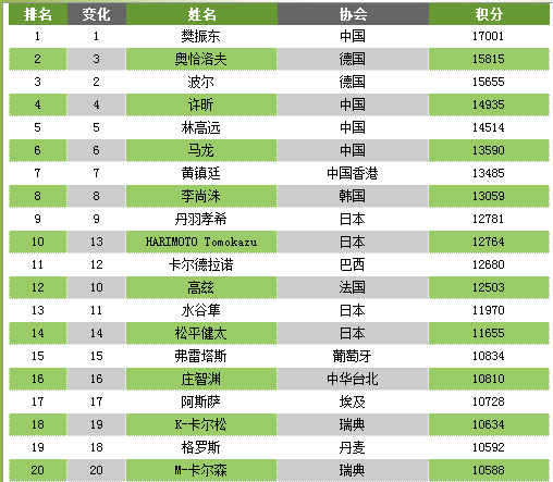 2018年5月最新乒乓球世界排名：樊振东排名1 奥恰排名2 马龙排名6