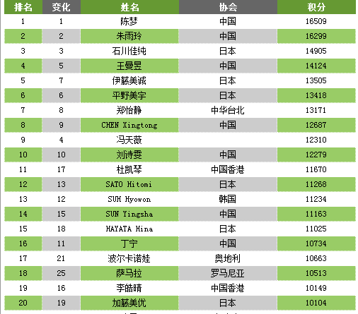 2018年5月最新乒乓球世界排名：樊振东排名1 奥恰排名2 马龙排名6