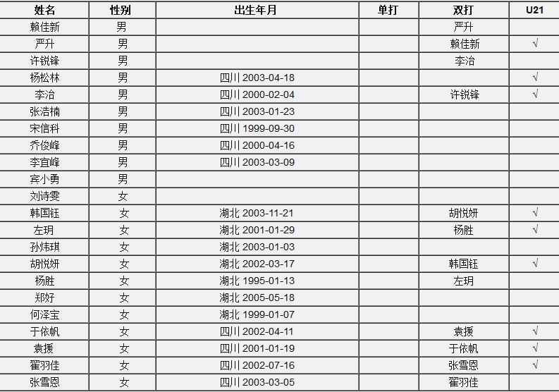 2018泰国乒乓球公开赛名单：刘诗雯参赛