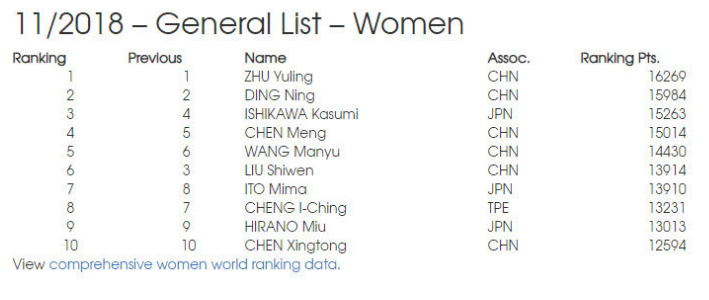 2018年11月最新乒乓球世界排名：樊振东排名第1 朱雨玲排名第一
