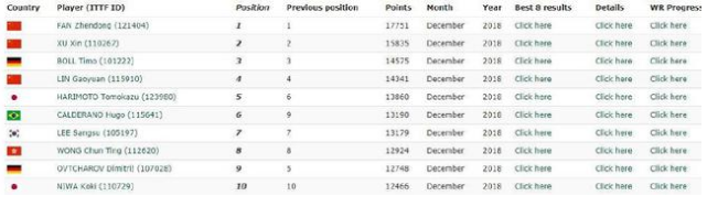 2018年12月最新乒乓球世界排名：樊振东排名榜首 波尔排名第三